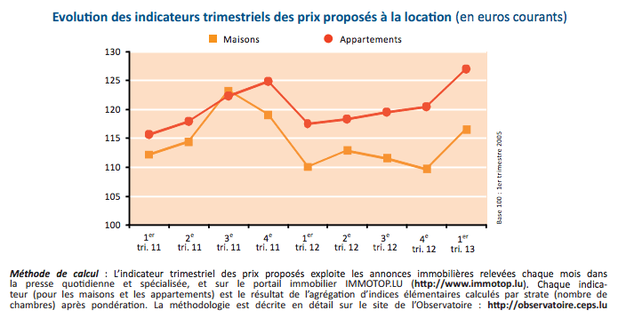 Evolution des prix de location immobilieres au Luxembourg